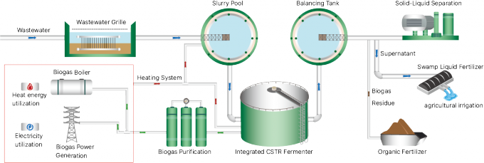 3mm Placas de aço Projeto de planta de biogás liderando a utilização de recursos de resíduos orgânicos 1