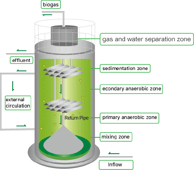 Reactor anaeróbico de alta eficiência para melhorar o tratamento de águas residuais industriais 0