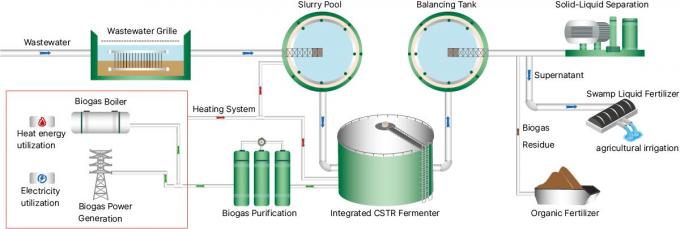 Projeto de instalação de biogás de isolamento térmico Pecuária sustentável e harmonia ambiental 0